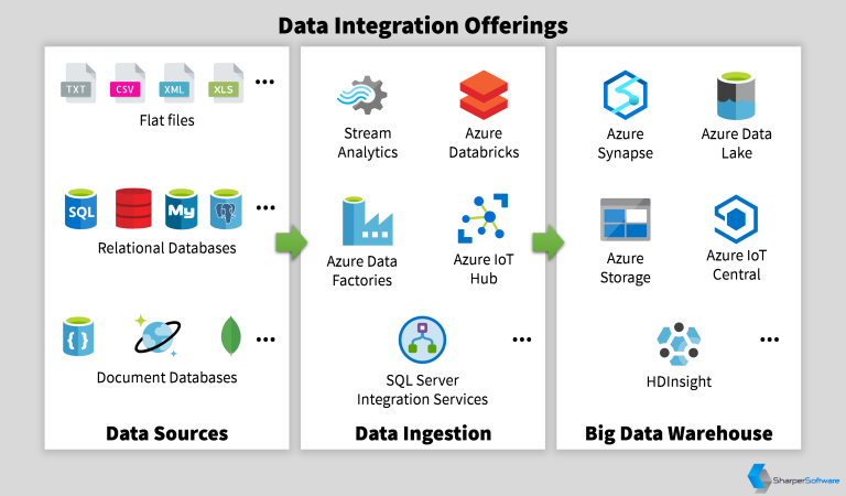 Data Integration