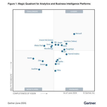 Gartner MQ BI 2024