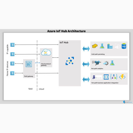 IoT Hub Architecture