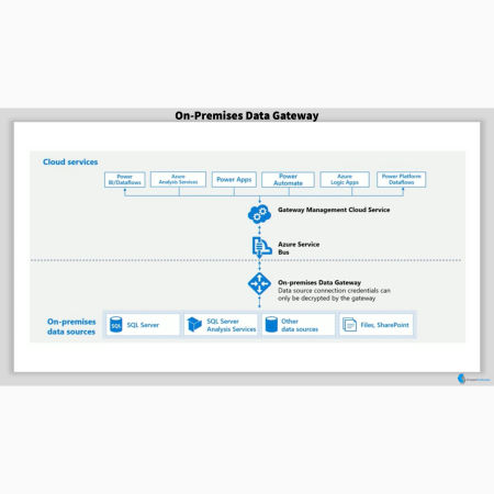 On-Premises Data Gateway