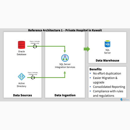 Reference Architecture 1