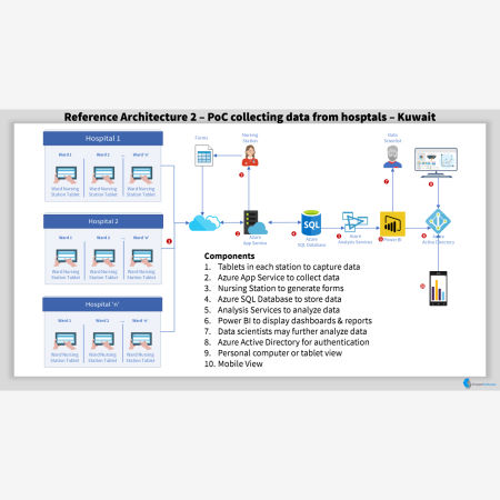 Reference Architecture 2