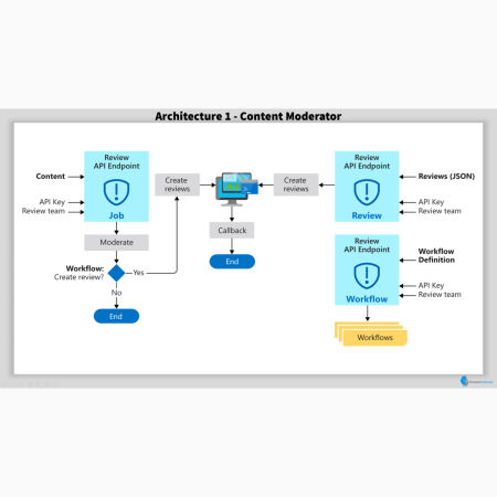 Content Moderator Architecture