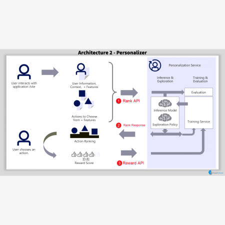 Personalizer Architecture